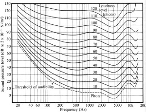 Source: http://www.offbeatband.com/2009/08/the-difference-between-gain-volume-level-and-loudness/
